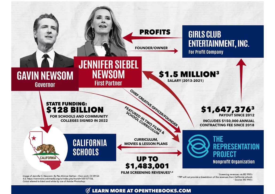 InformedMama209's tweet image. How Jennifer Siebel Newsom used taxpayer dollars to trade with herself, her nonprofit organization, and her for-profit business. The organization refused to disclose how much of their screening revenues came from California public schools.

California Governor Gavin Newsom and…