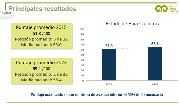 Centro Mario Molina tweet media