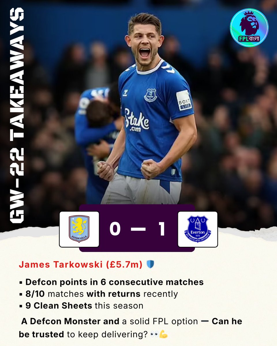 FplBangla123's tweet photo. James Tarkowski (£5.7m) 🛡️
🔹 Defcon points in 6 consecutive matches
🔹 8/10 matches with returns recently
🔹 9 clean sheets this season
A Defcon monster and a solid FPL option — can he be trusted to keep delivering? 👀💪
#FPL #Defenders #CleanSheets #Tarkowski #Defcon #EFC #Everton #GW22 #PremierLeague #fantasypremierleague #AVLEVE
