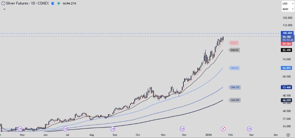TradingStable's tweet photo. Silver is really close to the Hundy roll setup.

The Hundy Roll is a momentum trading concept, it centers on the psychological significance of a $100 price level or  "century mark". 

The Setup is that an asset (a stock originally) consolidates or hovers just below the $100 mark, typically in the $97–$98 range. 

As the price finally pushes through the psychological resistance of $100, it often triggers an influx of volume and algorithmic buying.  

The idea is that because humans are attracted to round numbers, breaking this barrier is seen as a major breakout signal. 

The theory suggests that once $100 is cleared, the momentum will cause the price to "roll" quickly higher, often targeting the $103+ level ( so roughly a quick 3% run) as short-term euphoria takes over.  It is essentially a play on round-number bias and the cascading buy orders that tend to sit just above triple digits.