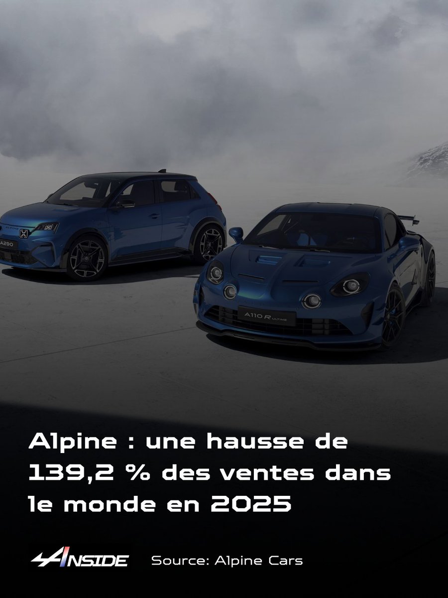 alpine_inside's tweet image. Alpine enregistre une hausse record de 139,2% des ventes dans le monde en 2025 par rapport à 2024. ✅

La marque a, pour la première fois de son histoire, dépassé la barre des 10 000 immatriculations avec une nette progression sur le marché européen ⬇️

+89,5 % en France 🇫🇷…