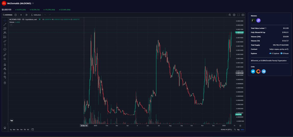 <a href="/hiringmcdomalds/">McDomalds Meme Foundation</a> is almost at the all time high with record volume--- SO MUCH IS COMING!!!!!!!! BUILDERS BUILD!