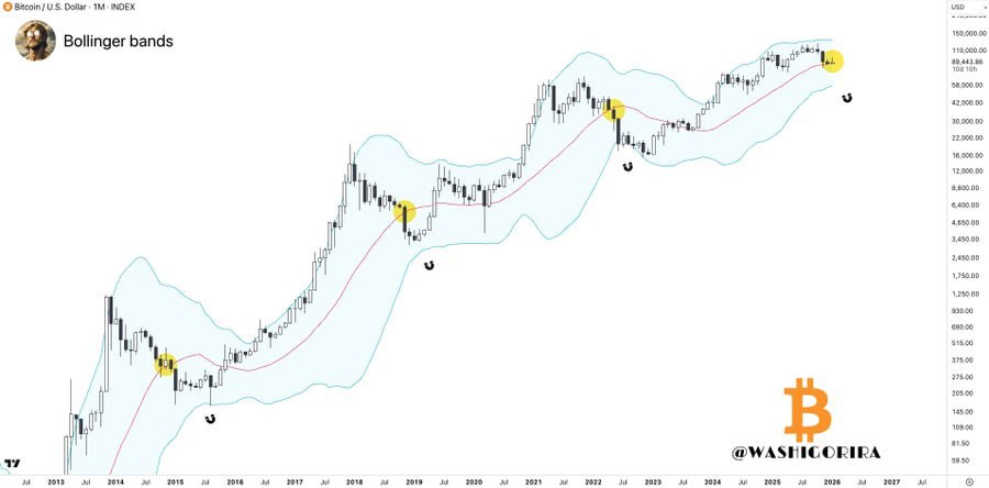 techconcatalina's tweet image. 🚨ATENCIÓN🚨

ESTO NO ES BUENO: #BITCOIN ESTÁ RETESTEANDO UNA ZONA CLAVE EN LAS BANDAS DE BOLLINGER

💥SIEMPRE que $BTC tocó la banda media después de mucho tiempo por encima… el precio terminó yendo hacia la banda inferior👇

¿QUÉ SON LAS BANDAS DE BOLLINGER⁉️

▪️Son un…