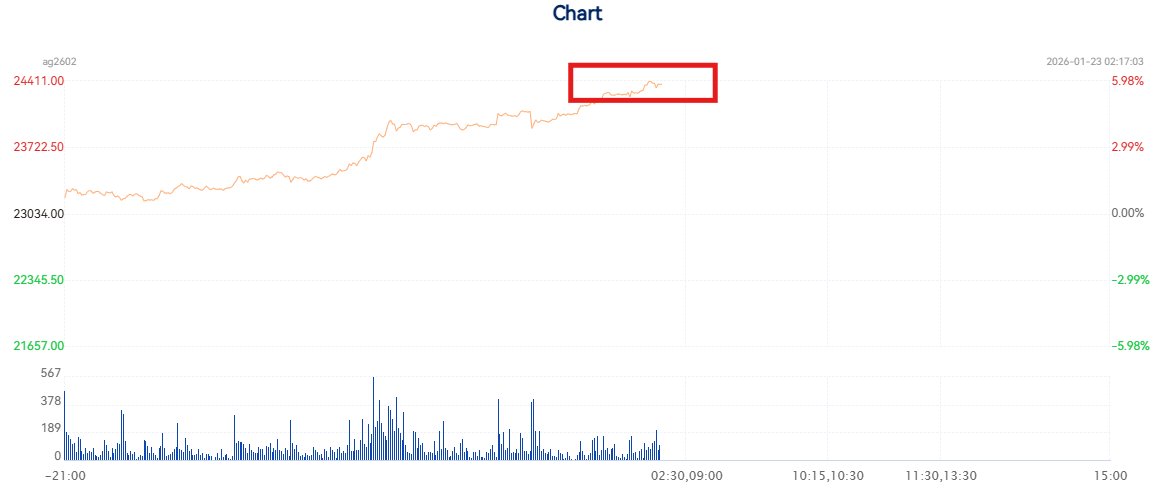 silvertrade's tweet photo. 🚨SILVER EXPLODES TO $109.26 IN SHANGHAI!! 🚨
🔥SHANGHAI SILVER PREMIUM HITS $13/oz!!

🎇#SHFE Silver Prints ¥24,459/kilo- Likely to Drag COMEX Silver Futures North of $100 Within Hours if Shanghai Silver Remains Near $110/oz!!