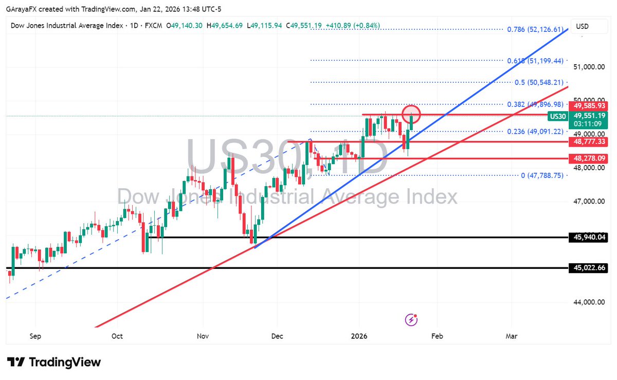 #Traders
El #DowJones mantiene su estructura alcista, apoyado hoy por un PCE en línea...sin sorpresas relevantes, lo que ayudó a sostener el apetito por riesgo.

El índice vuelve a testear zonas técnicas clave, donde la reacción del precio será determinante para evaluar