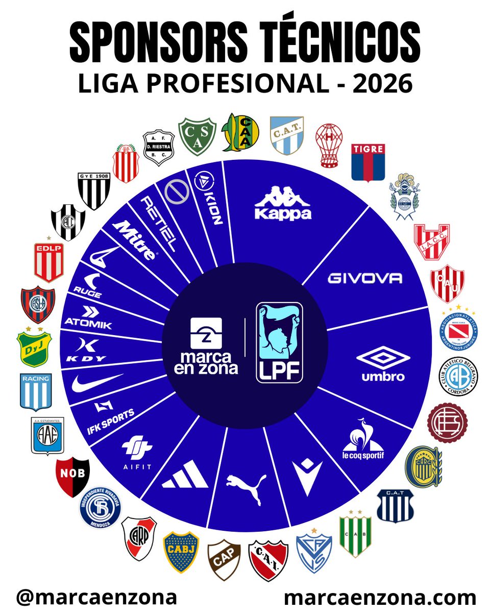 👕 Estos son los SPONSORS TÉCNICOS del #TorneoApertura 

👉 KAPPA se impone con CUATRO equipos