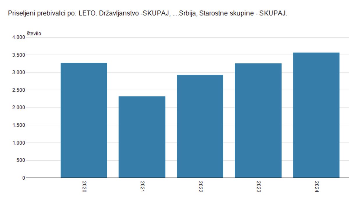 SloDejstva's tweet image. Kaj imajo skupnega @JJansaSDS, @rupar_pavel in @resni_ca?

Vsi so za srbe v Sloveniji.

Prvi jih uvaža, drugi od njih kupuje glasove, tretji bi jih naredil za manjšino.

Vsi trije se tudi ne izrekajo za etnične Slovence pred legalnimi migranti v Sloveniji.

Sami antislovenci.
