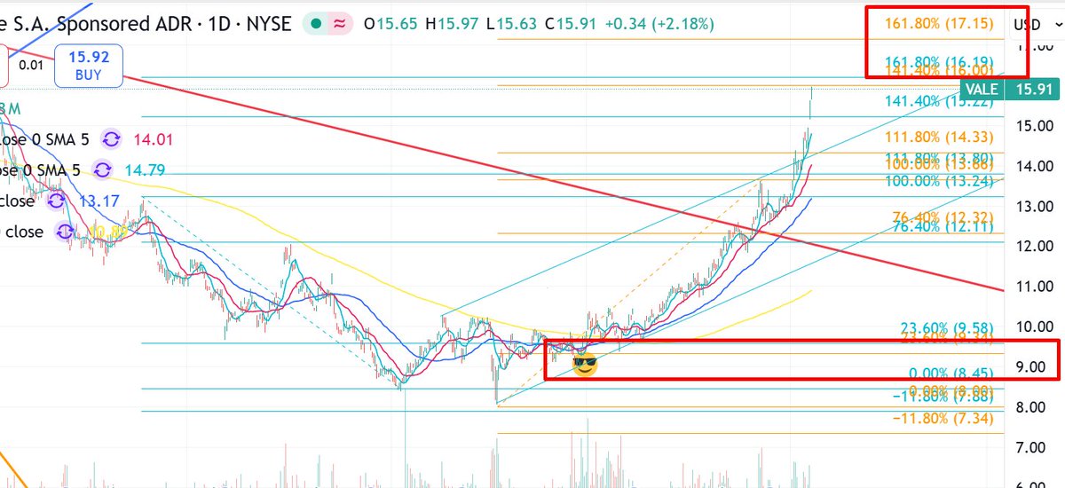 Cacomaia's tweet image. para quem acreditou lá atras nos ADr de #vale a 9 doll....ta quase!

@naoeniveldefibo a bike vai virar uma BM...abcs!