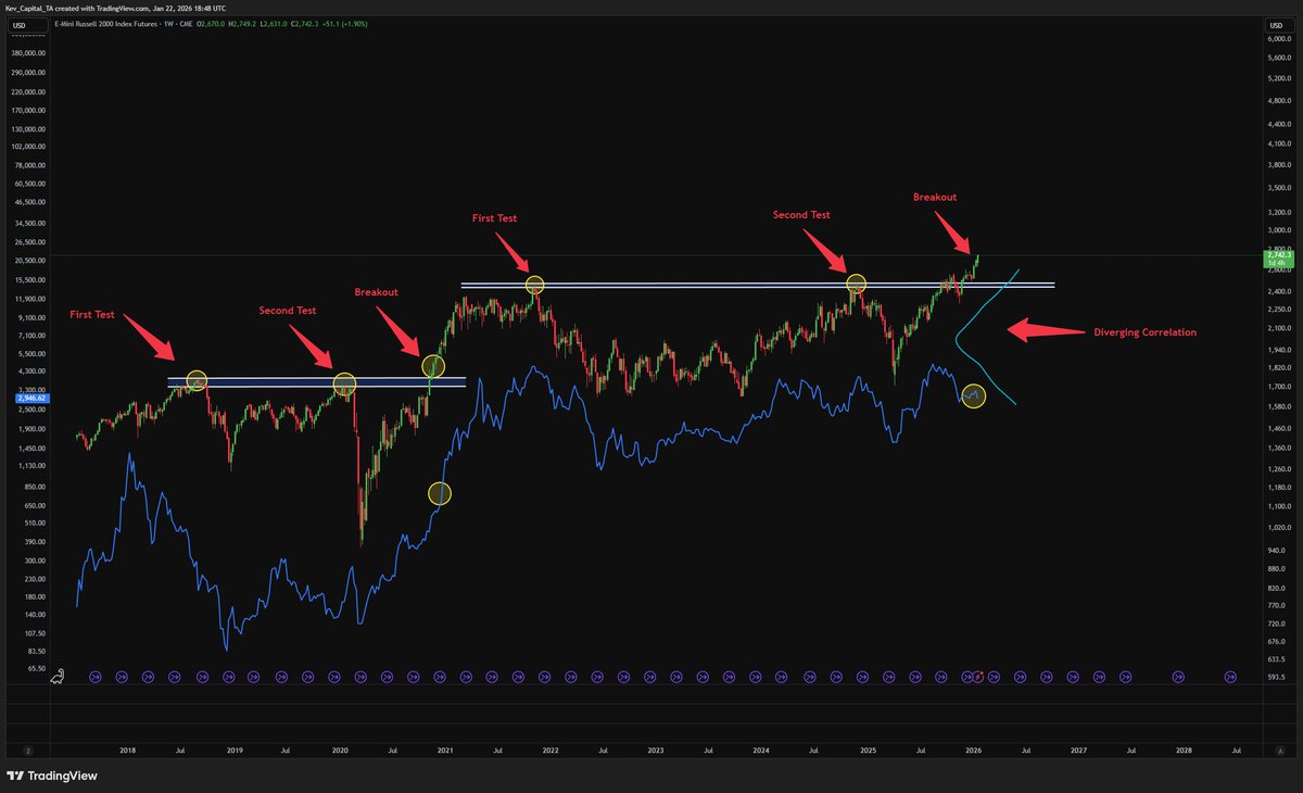 One example but a perfect one of how dislocated the Crypto market currently  is from the rest of the broader markets is the Russell 2000 chart with  Ethereum overlaid. Never in history