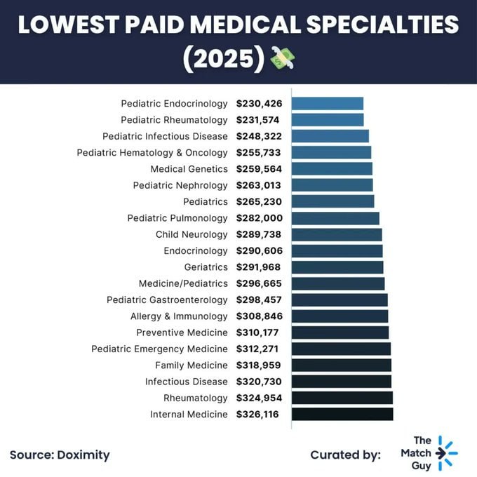 dr_hossamfathy's tweet photo. اعلي رواتب الاطباء في امريكا لعام 2025 تبعا ل doximity 
وكالعاده التخصصات الجراحيه في القمه وتخصصات الاطفال اقلهم 
وده اللي بيخلي الجراحه عموما تنافسيه جدا في امريكا وبتحتاج منك مجهود جبار يعني سكورات عاليه وريسيرش كتير واليكتف كتير ومع كده الماتش مش مضمون فيها فبالتالي هي مقابل اعلي لكن بمجهود اعلي 
لكن لو جينا لتخصصات الباطنه هنلاقي انها كويسه في المرتبات ومبتحتجش مجهود جبار زي الجراحه عشان كده معظم ال IMGs بيمتشوا فيها