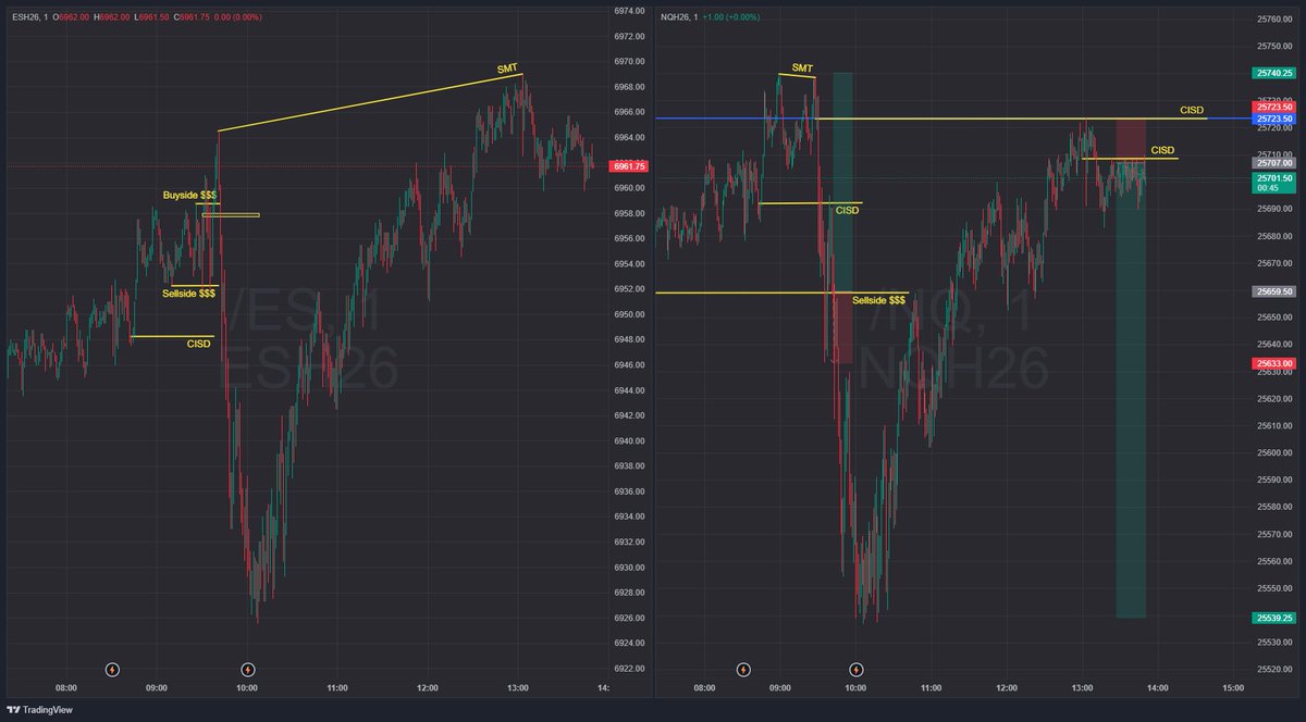 DRxICT's tweet image. Price is back to morning NY open ! Lets see if we still respect that CISD or atleast give a reaction. No trades for me just tape reading as I am locked out with my Risk Management :)