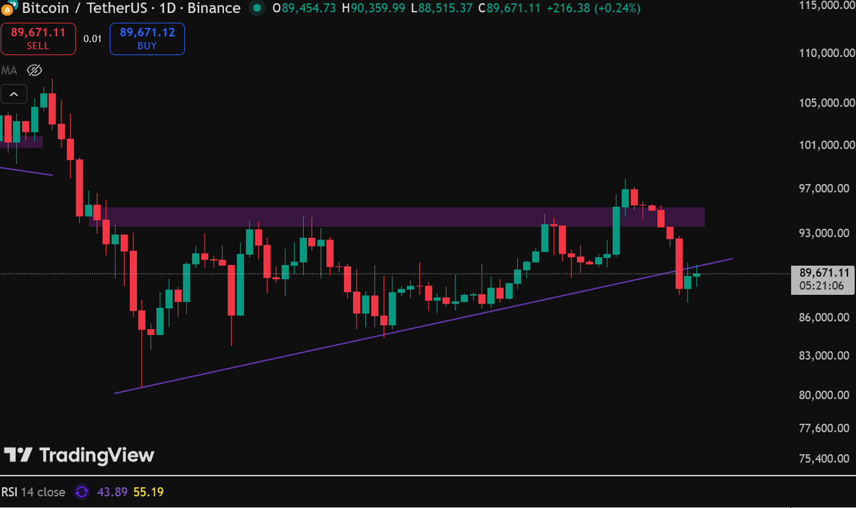 BTC is still sitting on the rising trendline around 88–90K. We got a sharp  rejection from the mid-90Ks, so momentum is weak for now. If this support  holds, we can see a