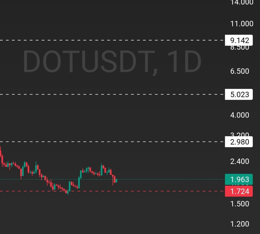 $DOT #DOT 

اذا كان هناك تراجع اخير ( منطقة احتمالاتها كتير قي نطاق تصحيح ضيق ) ستكون منطقة '1.75 -1.72 منطقة الانطلاق باذن الله في حالة العودة وربما تكتفي بتصحيح الامس 

والاهداف كما بالصورة