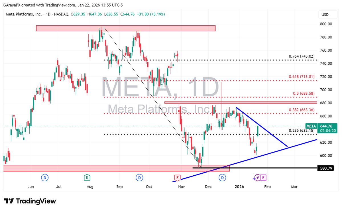 #Meta sube fuerte tras un mix de factores:

✅ Analistas de <a href="/Jefferies/">Jefferies</a> ven la caída reciente como una oportunidad tras el pullback, destacando potencial en #IA, Threads y monetización incremental.

✅ La compañía anunció recortes de personal en #Seattle como parte de un ajuste