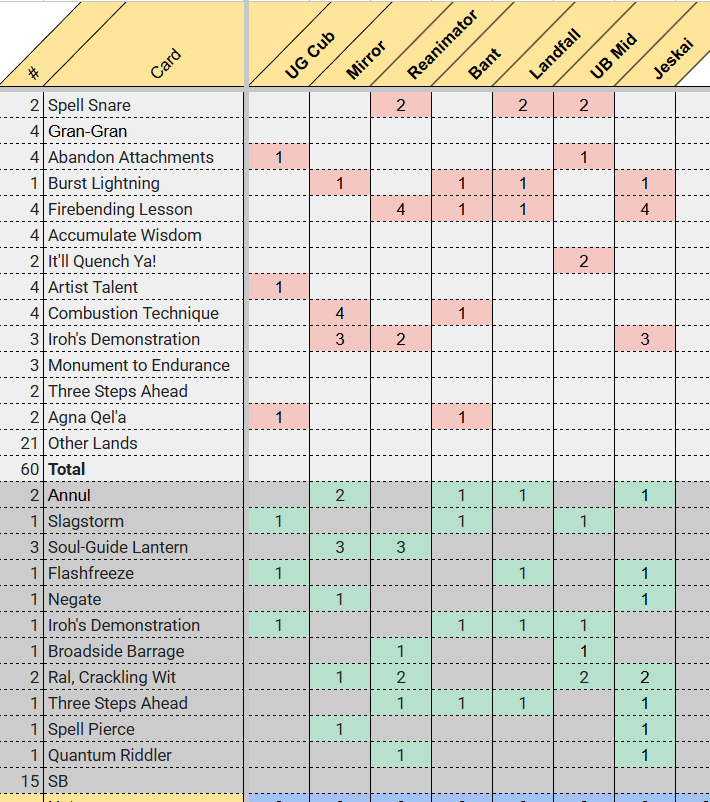 Since people asked, here's the Lessons list + sideboard guide I'd recommend for RC Portland.

Disclaimer that this is mostly theory as I haven't played Lessons much this week. 

Not confident it would be my choice for the tournament.