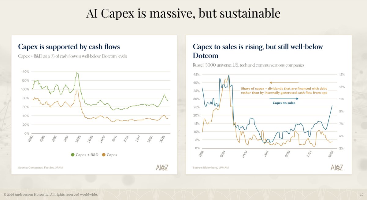 AI Capex is massive, but sustainable.

Full State of Markets deck: docs.google.com/presentation/d…