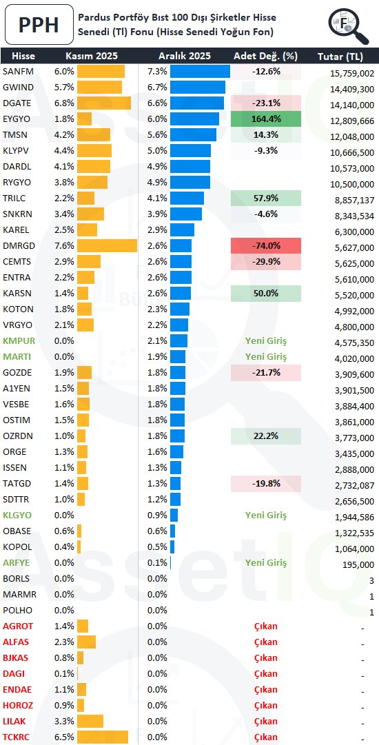 #Tckrc Pardus Portföy PPH fonu Kasım sonunda elindeki tüm Kıraç Galvanizleri satmış sonrasında %100 den fazla bir kazançtan olmuşlar.
Ben sattım o hisse uçtu diye anlatacak hikayeleri var artık.