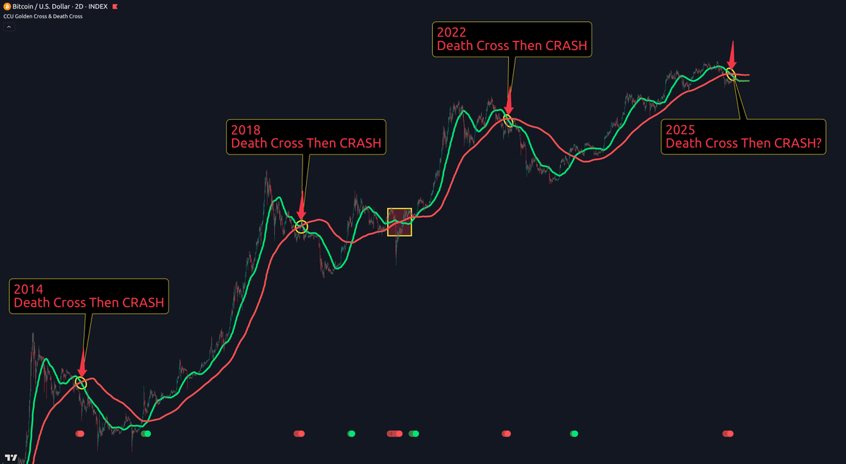 ⚠️ #Bitcoin has printed a 2-day death cross in a historically important  position. The last 3 times this happened (2014, 2018, 2022), BTC fell  50–70%. 📉 History also shows a rally to