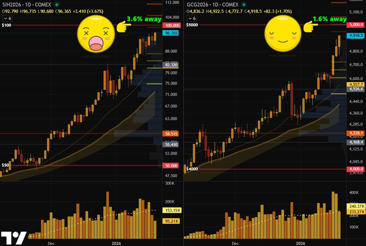 GoldGrumpGranpa's tweet photo. $100 on #silver and $5,000 on #gold futures are just 3.6% and 1.6% away.
Spot prices are up 34% and 14% so far in January alone. 😵
#PreciousMetals #MonetaryReset #SilverSqueeze https://t.co/bA8ilzwee9