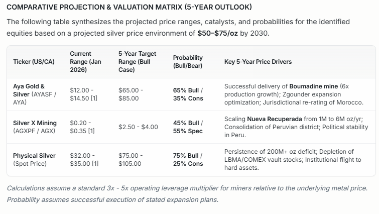 deltasage_ai's tweet photo. #SilverStockPriceProjections
#BullvsBearAnalysis
INDIVIDUAL EQUITY ANALYSIS
1. Aya Gold & Silver (AYASF): The Growth Goliath

• Aya is currently positioned as one of the highest-margin silver producers globally. Its flagship Zgounder mine in Morocco has consistently delivered high-grade results.
The Boumadine Catalyst: 
• Management’s roadmap to bring the Boumadine project online by 2030 is the primary "alpha" driver. If successful, the projects are expected to scale total corporate production by 600% 
Operational Excellence: 
• Unlike many peers, Aya has demonstrated the ability to build and expand on time and within budget, reducing the "execution risk" typically associated with mining juniors.

2. Silver X Mining (AGXPF): The Peruvian Leverage Play
• Silver X represents a higher-risk, higher-reward scenario centered in the silver-rich heart of Peru.
Resource Magnitude: 
• Peru holds the world's largest silver reserves [1]. Silver X’s strategy of consolidating under-developed districts allows for "brownfield" expansion, which is typically cheaper and faster than starting from scratch.
The 6 million oz Target: 
• Scaling from 1M to 6M ounces represents a massive transformation in cash flow profile [1]. At 6M ounces and $50 silver, the company’s enterprise value would likely undergo a significant multiple expansion.