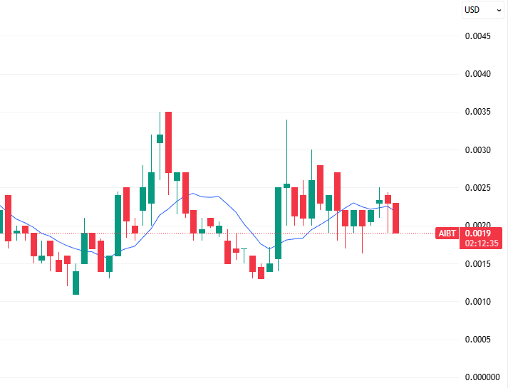 NextLevelOTC's tweet image. Speculative AI plays like $AIBT come down to execution, funding, and real adoption. No shortcuts here—progress should be measured in revenue traction, not headlines. Do your own due diligence.