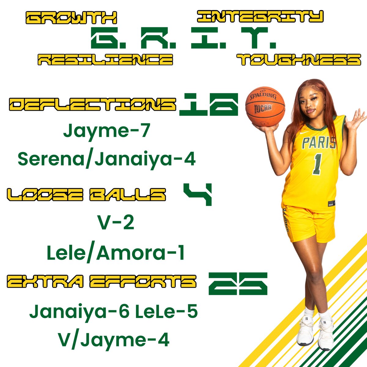 GRIT- Growth, Resilience, Integrity, Toughness
Check out our GRIT stats from yesterday’s match up versus Blinn! #LOVEtheProcess #AlwaysUs