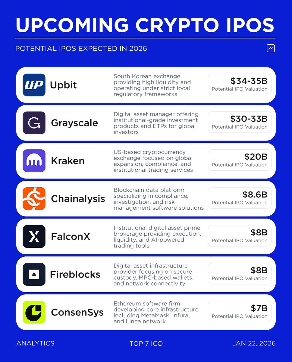 Top 7 Crypto IPOs to Watch in 2026 @BitGo just kicked off the crypto IPO  season. The custody firm debuted on @NYSE today under ticker $BTGO, jumping  25% from its $18 IPO
