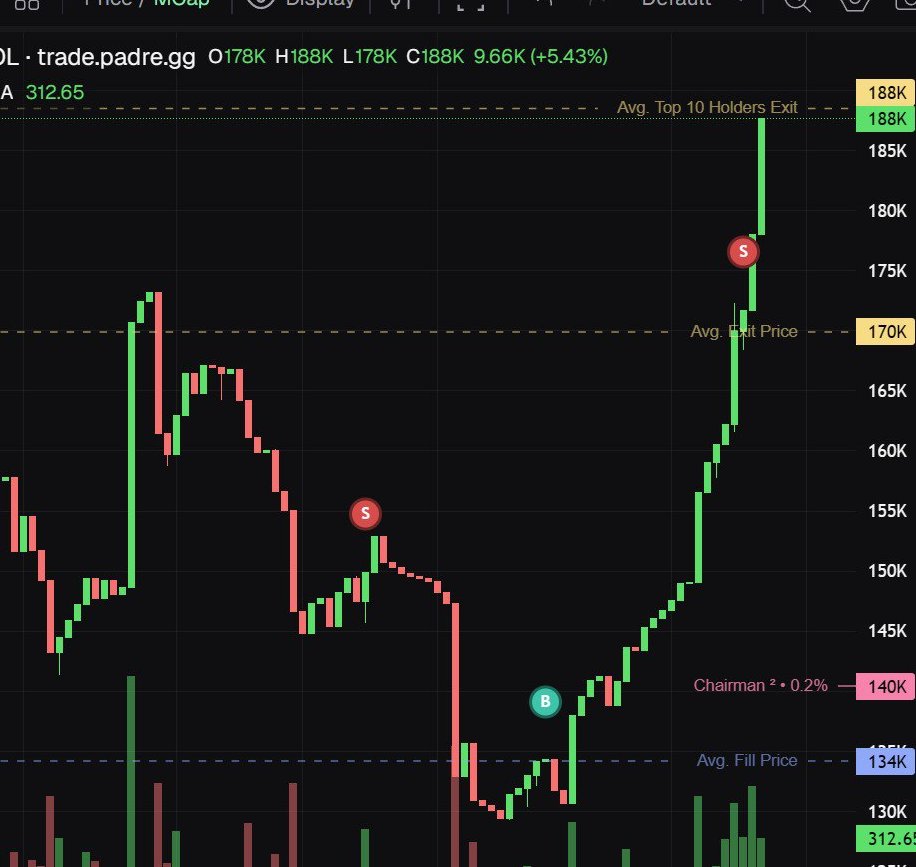 Experimenting on a new feature called "bottom bids"

Super Router identifies a token that climbed in vol/holders, waits out the PA and uses TradingView's API to identify a oversold zone ratio.

Still in development but a test concept can be seen here

Currently fine tuning the