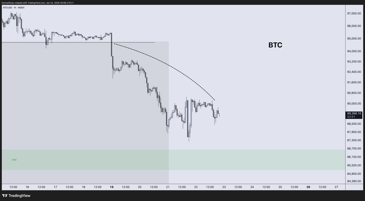 DonnyDicey's tweet image. Tariffs canceled for now.

BTC has a weekly candle imbalance at 94.7K.
MSTR still forming a clean bottom at macro support.
SPX filled gap above already bouncing strongly.
RUT on the verge of a 4Y breakout confirmation.
GOLD approaching 5K unit bias + macro fib.
DXY looks turbo…