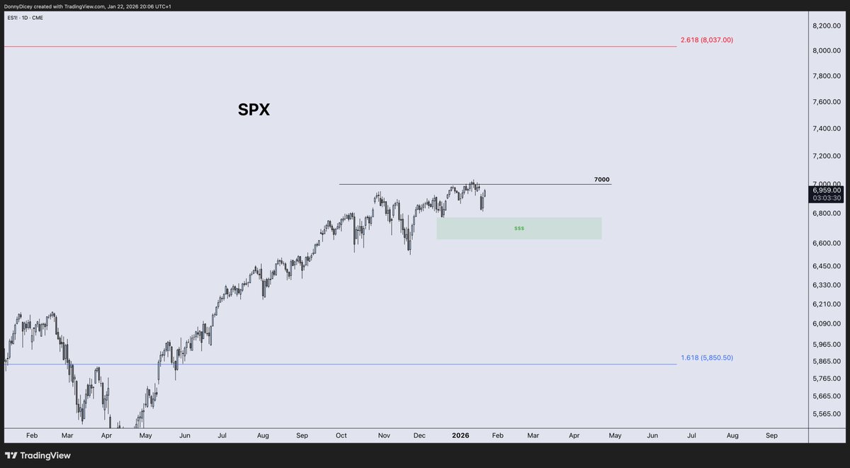 DonnyDicey's tweet image. Tariffs canceled for now.

BTC has a weekly candle imbalance at 94.7K.
MSTR still forming a clean bottom at macro support.
SPX filled gap above already bouncing strongly.
RUT on the verge of a 4Y breakout confirmation.
GOLD approaching 5K unit bias + macro fib.
DXY looks turbo…