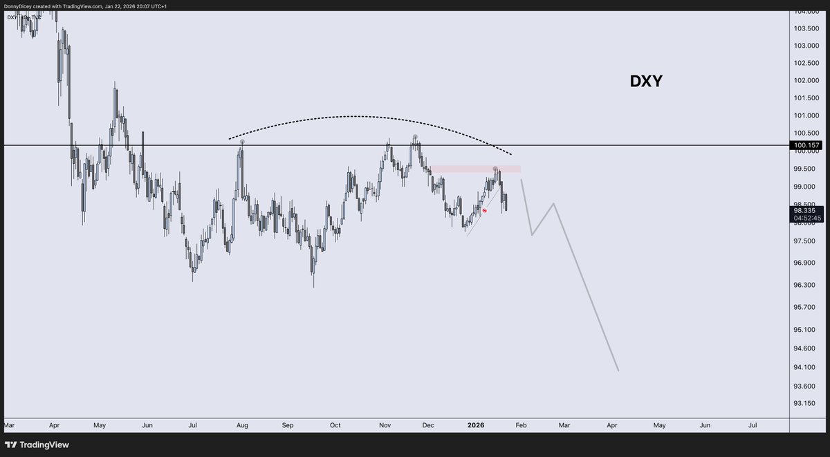 DonnyDicey's tweet image. Tariffs canceled for now.

BTC has a weekly candle imbalance at 94.7K.
MSTR still forming a clean bottom at macro support.
SPX filled gap above already bouncing strongly.
RUT on the verge of a 4Y breakout confirmation.
GOLD approaching 5K unit bias + macro fib.
DXY looks turbo…
