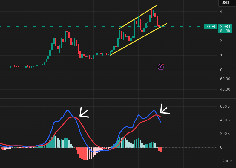 BeyondRegularS's tweet image. $TOTAL crypto Monthly MACD bearish. Last time we had this signal was April 2022 and we stayed bearish until Nov 2023. Be careful what you buy. Short term pumps won't change this.