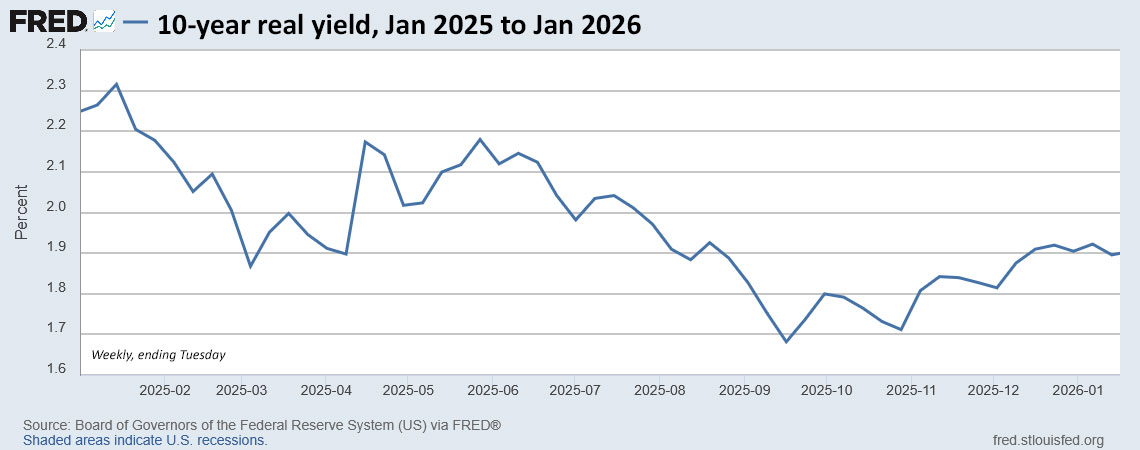 TipsWatch's tweet image. In a volatile week, auction of new 10-year TIPS gets a real yield of 1.940%, a nice result for investors tipswatch.com/2026/01/22/in-…