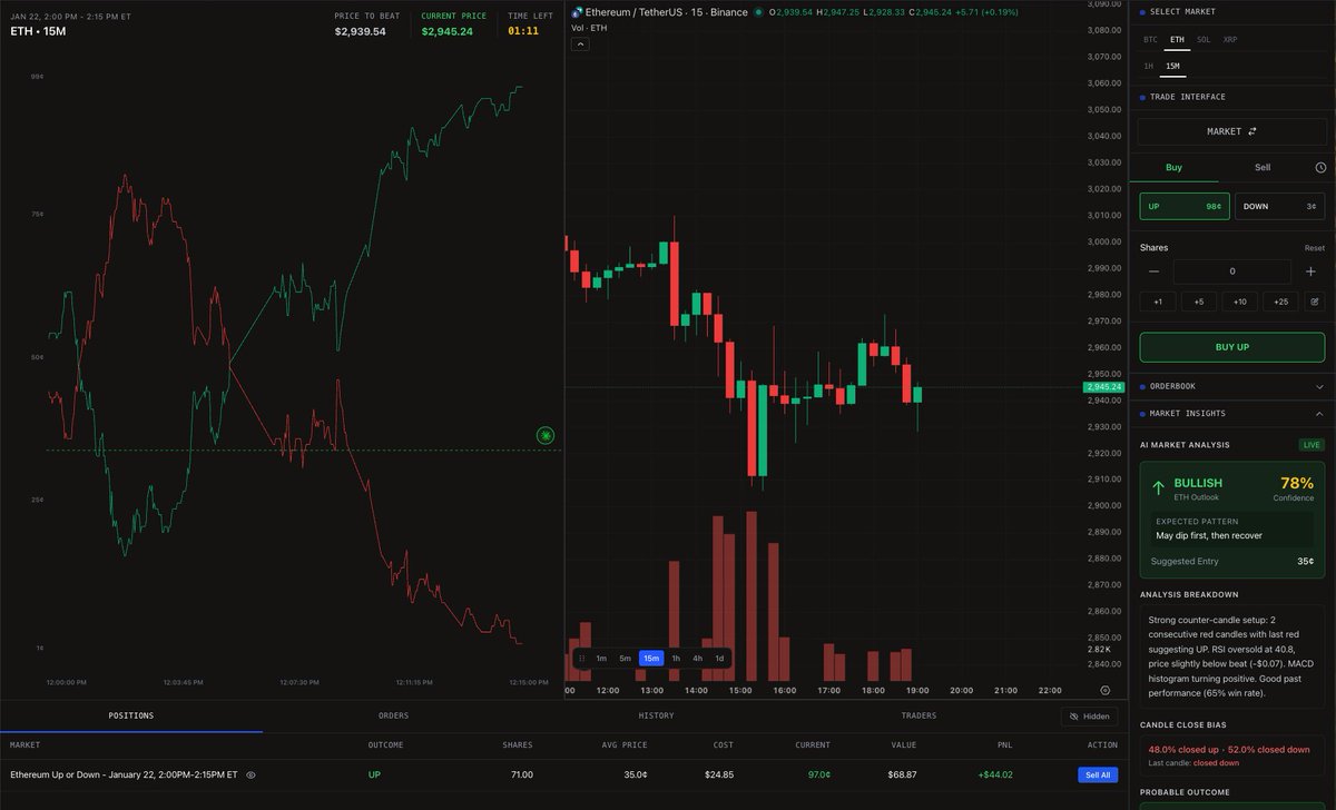 StreamGuy_'s tweet image. This hour, Claude did not have enough confidence to take an hourly trade.

But DID have enough confidence to take a 15m trade on $ETH expecting a 15m close green. 

The candle opened red, gave the discount on UP shares, and Auto Trading users got filled at .35

185% gain in 15m