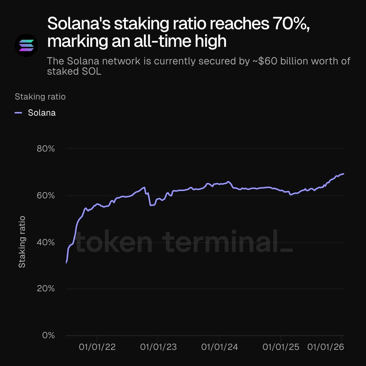 coinbureau's tweet photo. 🔥SOLANA STAKING HITS ALL-TIME HIGH

The Solana network secured $60 BILLION worth of staked $SOL. Staking ratio reached a record high of 70%. https://t.co/abiid8ccJd