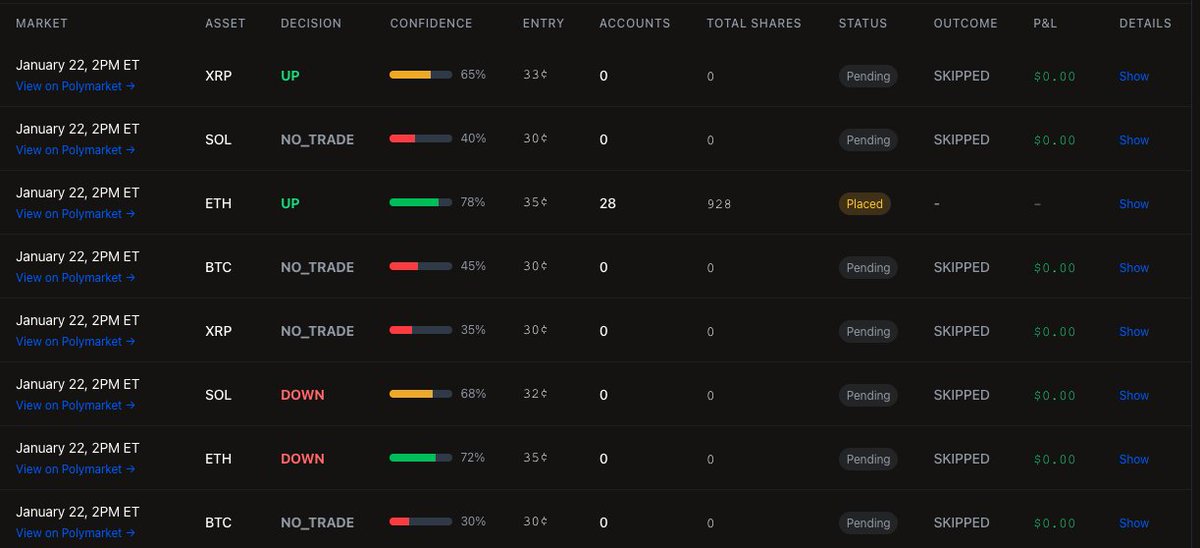 StreamGuy_'s tweet image. This hour, Claude did not have enough confidence to take an hourly trade.

But DID have enough confidence to take a 15m trade on $ETH expecting a 15m close green. 

The candle opened red, gave the discount on UP shares, and Auto Trading users got filled at .35

185% gain in 15m