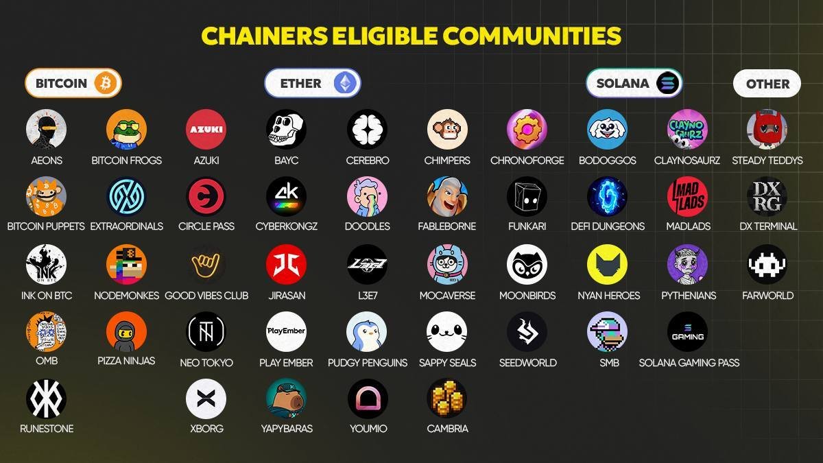 ChainersGame's tweet image. 🎉 Are you enjoying our Chainers Party campaign?

If you don’t know what I’m talking about… you’re already late! ⏰

Jump in here 👉 bit.ly/3NvyE6w

✨ Now, eligible communities can also earn extra CP ⚡ — more points, more chances to win BIG prizes!🏆

Join now and get…