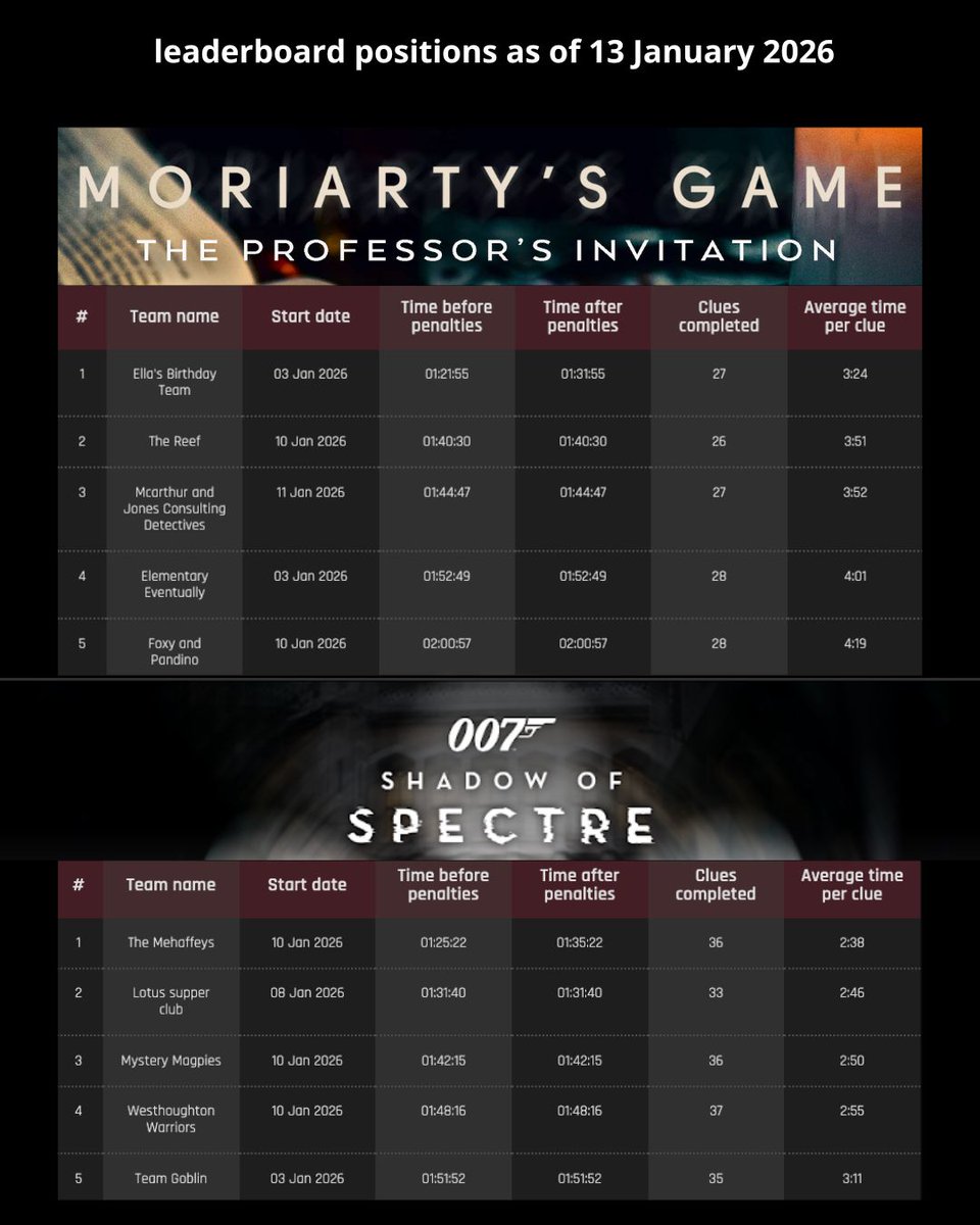 HiddenCityLon's tweet photo. Ten days left to beat the best and win a luxury spa experience.

Get a group together to crack clues in London on an immersive adventure this Jan.
Top 5 teams on the Jan leaderboard for each game will be entered into an exclusive prize draw.

Book: https://t.co/7xPdarARMS https://t.co/zSvw1YFxjw