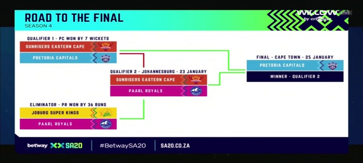 orangefever__'s tweet photo. Ok it's #secvspr match manadi win isaree final ke velthunnam cup kodthunam ๐งก๐ฅ
#sunriserseasterncape #SA20League #orangearmy #paarlroyals https://t.co/WpQuC3fy6g