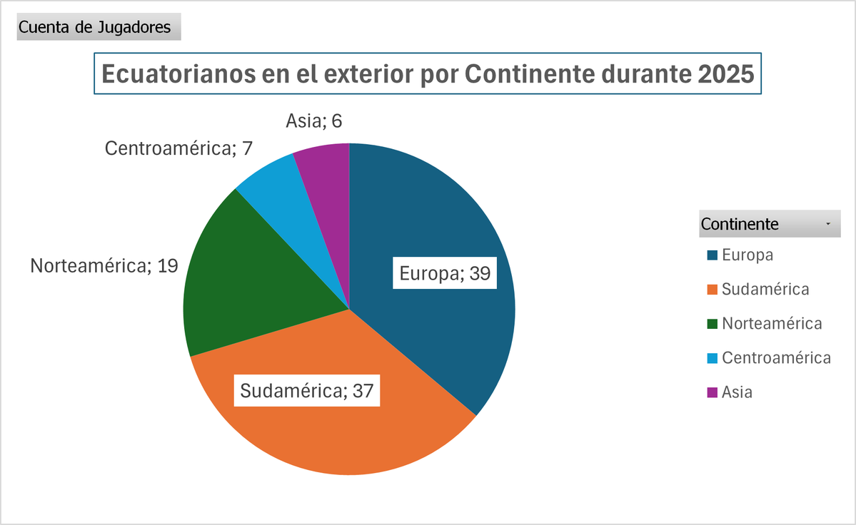 📊 El éxodo de jugadores desde <a href="/LigaEcuabetec/">Liga Ecuabet</a> o desde segunda categoría sigue en aumento, 2025 fue un récord (al menos 108 jugadores tuvieron presencia en el exterior), y el panorama para 2026 es idéntico, se espera que al cierre de la primera ventana de transferencias, tengamos