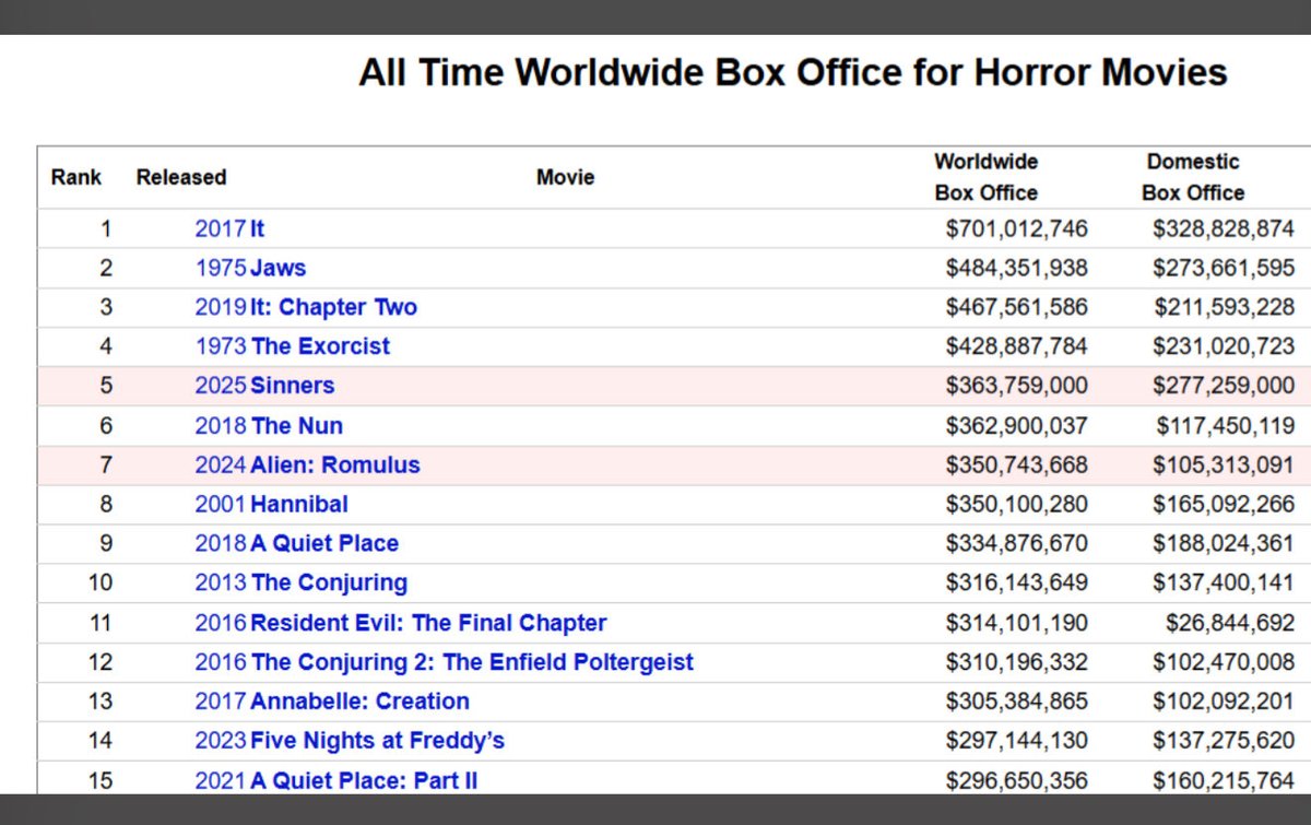 darnellgad's tweet photo. @EODHappyCaptain @DiscussingFilm @Variety $95 Milliion budget, $364 Million box office. Makes it 5th highest grossing, R-rated horror film of all time. So yeah, it did okay. https://t.co/srLDdYGlZE