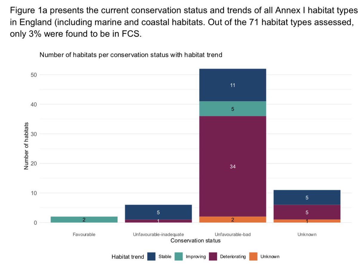 DaveThroup's tweet image. We have 71 important types of natural habitat in England.

97% of them are in poor health.

Most are getting worse.

There are no tangible prospects of improvement.