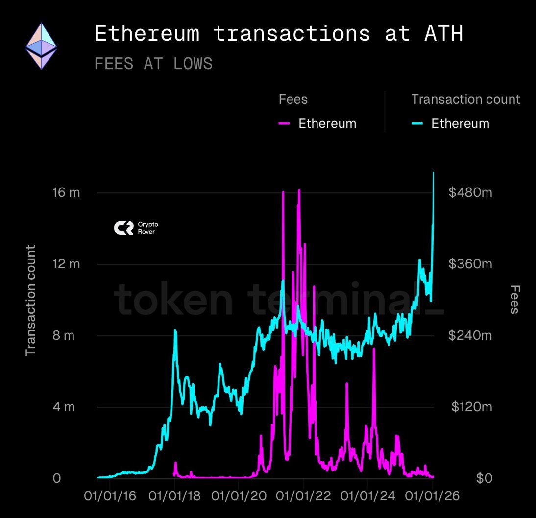 ETH transaction fees are going PARABOLIC! Network congestion is heating up,  and users are feeling the burn 🔥 Big moves usually come when activity  spikes… stay alert 👀