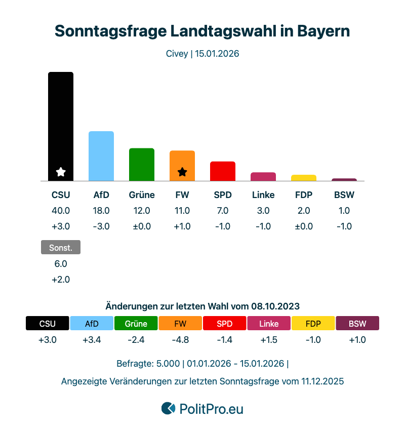 polit_pro's tweet photo. 🇩🇪 Bayern | Sonntagsfrage Civey
➡️ https://t.co/H88TvkZXn1
CSU: 40% (+3)
AfD: 18% (-3)
Grüne: 12%
Freie Wähler: 11% (+1)
SPD: 7% (-1)
Die Linke: 3% (-1)
FDP: 2%
BSW: 1% (-1)
#ltwby #ltwby28 https://t.co/pN6REMd84q
