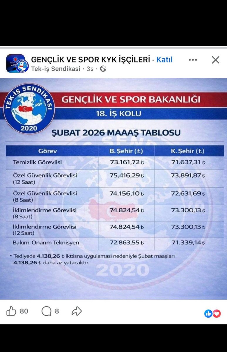İşçi sendikasının kendi paylaşımı
Zamlı taşerondan kadro alan temizlik ,güvenlik  işçi maaşları.
Tediye ve ikramiye ortalamasını ekleyince 85-90.000TL alacaklar.
Aynı işi yapan memur 58-65.000TL alıyor.
 Bu maaşı 25 yıllık müdürler bile ancak alabiliyor .
Bu adalet mi?
#Memur