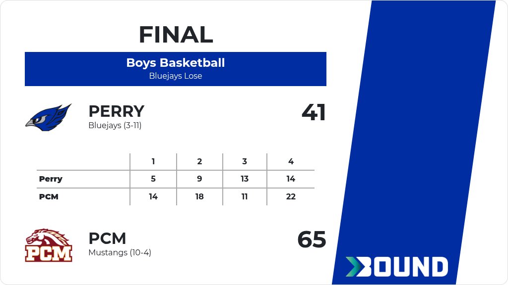 PerryActivities's tweet image. Boys Basketball (Varsity) Score Posted - Perry Bluejays lose to PCM Mustangs 65-41. gobound.com/ia/ihsaa/boysb…