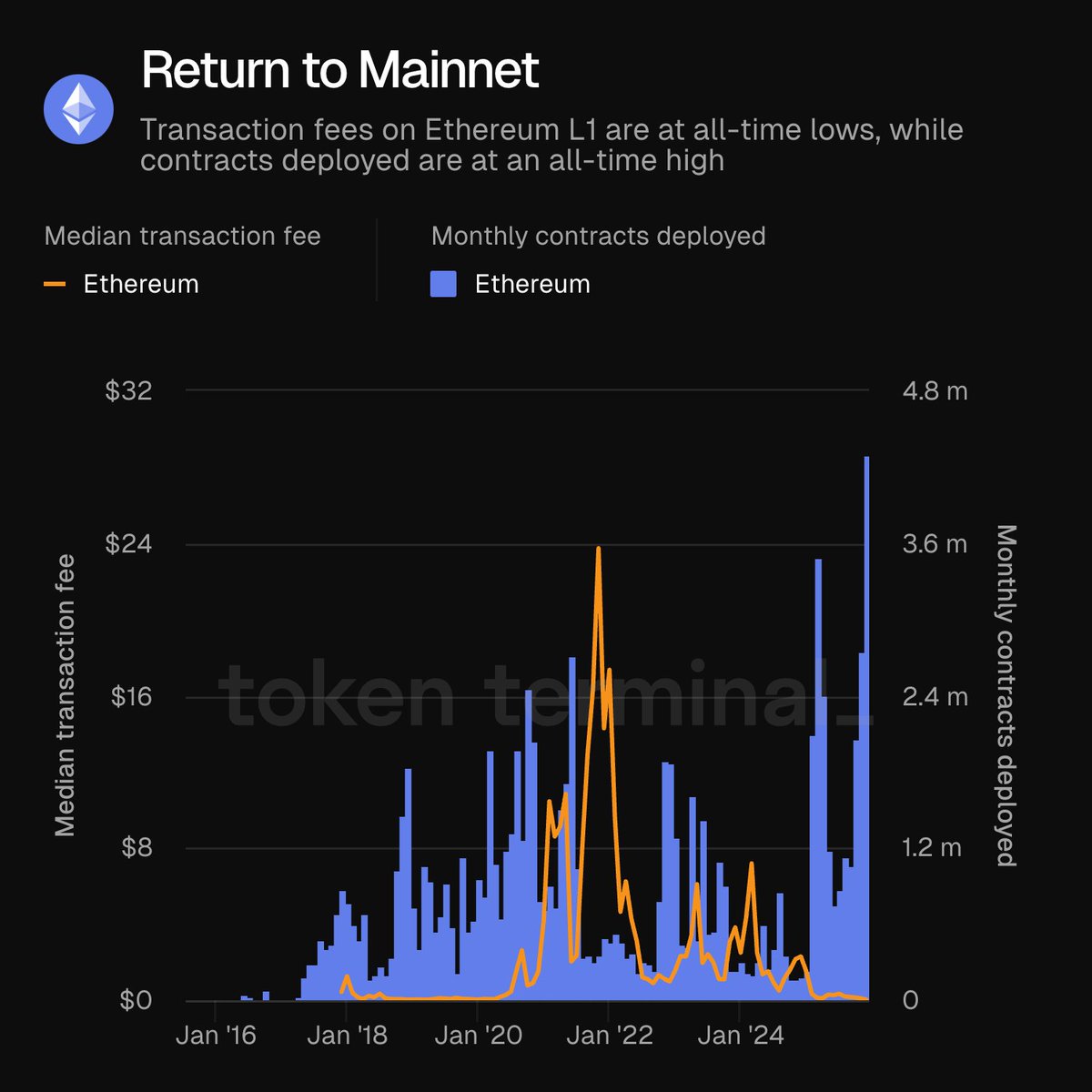 🪃⛓️ Return to Mainnet Transaction fees on @ethereum L1 are at all-time  lows, while contracts deployed are at an all-time high. Is @fundstrat ahead  of the curve?