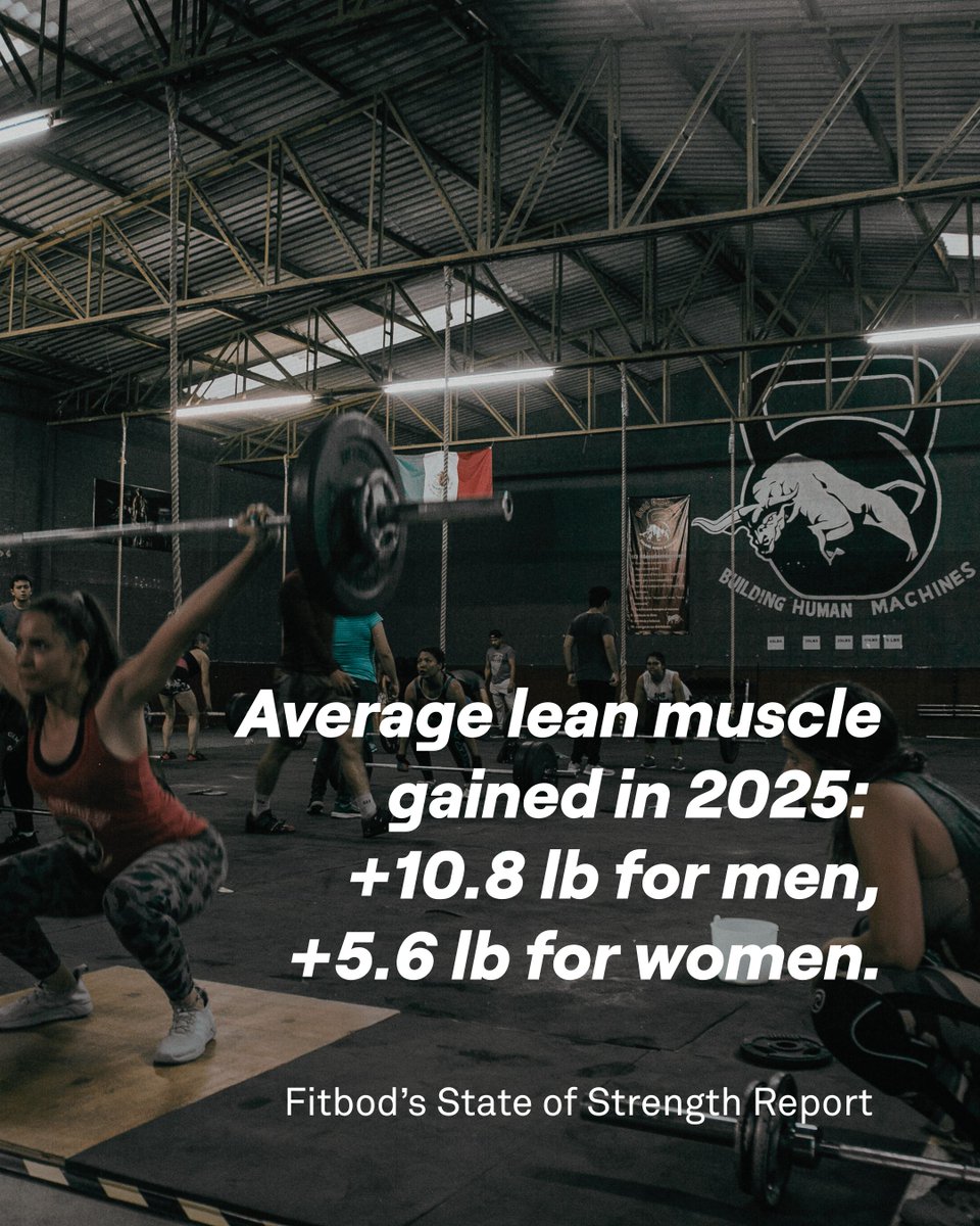 FitbodApp's tweet photo. Train smart, stay consistent. ⛓️💥
In 2025, Fitbod users gained an average of:
▶️ +10.8 lb lean muscle for men
▶️ +5.6 lb lean muscle for women
#fitbod #fitbodapp #machinelearningfitness #strengthtraining #bestaifitness #bestaifitnessapp #beststrengthtrainingapp #fitbodstateofstrength