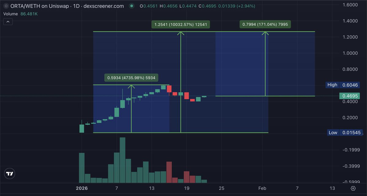 Within 3 weeks 50x already. Imagine how fast these targets may be break. 

---------------------

My Prediction for $ORTA 

Short Term (0-1 year) 100x 🔥
Mid Term (1-3 year) 500x ⏳
Long Term (3-10 year) 1000x  ⏳

Just bookmark it but always DYOR!

<a href="/ortachain/">ORTA</a>
<a href="/vestra/">Vestra</a>
<a href="/BrolyzFi/">Brolyz</a>