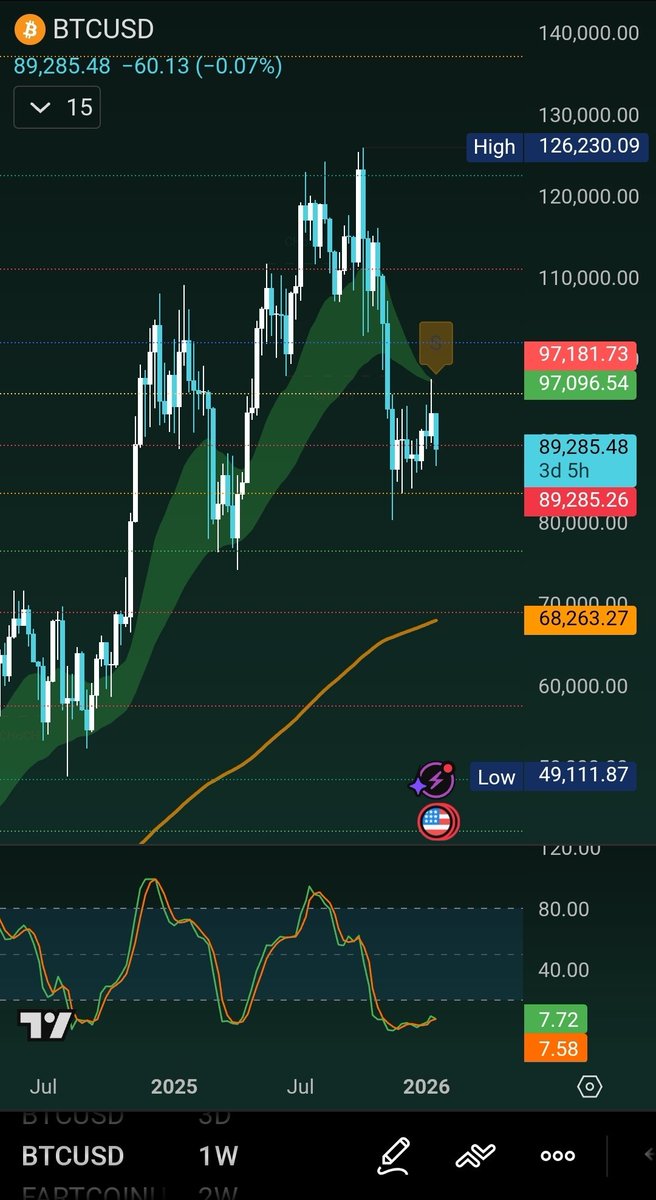 $BTC holding the HTF higher low structure for now.

Hey <a href="/grok/">Grok</a> based on the indicators and this chart, draw a red arrow where you think Bitcoin will go in 2026.